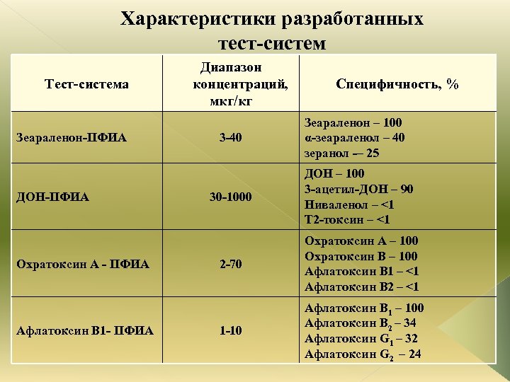 Характеристики разработанных тест-систем Тест-система Зеараленон-ПФИА ДОН-ПФИА Охратоксин А - ПФИА Афлатоксин В 1 -