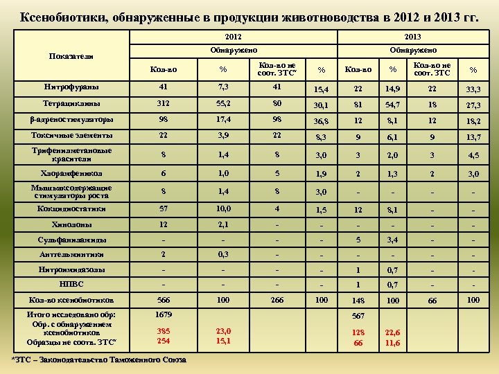 Ксенобиотики, обнаруженные в продукции животноводства в 2012 и 2013 гг. 2012 Обнаружено Показатели 2013