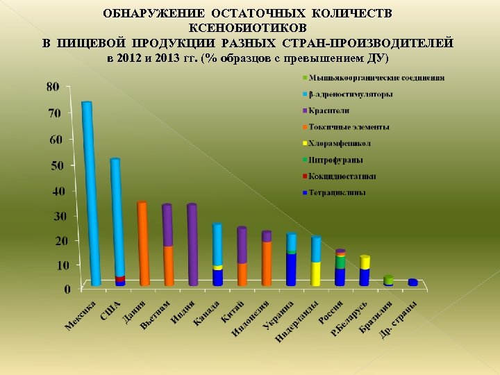 ОБНАРУЖЕНИЕ ОСТАТОЧНЫХ КОЛИЧЕСТВ КСЕНОБИОТИКОВ В ПИЩЕВОЙ ПРОДУКЦИИ РАЗНЫХ СТРАН-ПРОИЗВОДИТЕЛЕЙ в 2012 и 2013 гг.