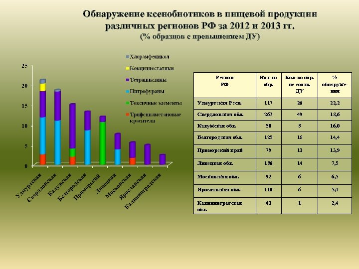 Обнаружение ксенобиотиков в пищевой продукции различных регионов РФ за 2012 и 2013 гг. (%