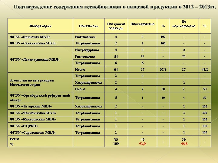Подтверждение содержания ксенобиотиков в пищевой продукции в 2012 – 2013 гг. Лаборатория Показатель Поступило