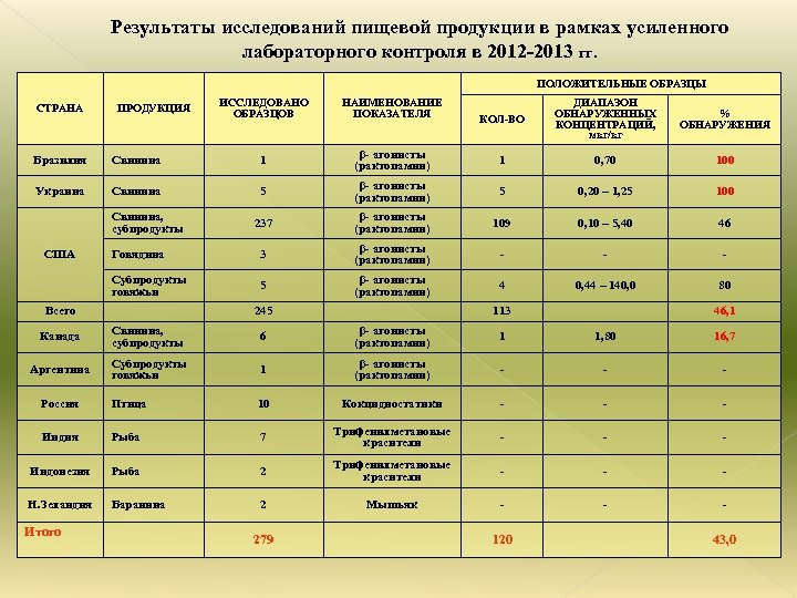 Результаты исследований пищевой продукции в рамках усиленного лабораторного контроля в 2012 -2013 гг. ПОЛОЖИТЕЛЬНЫЕ