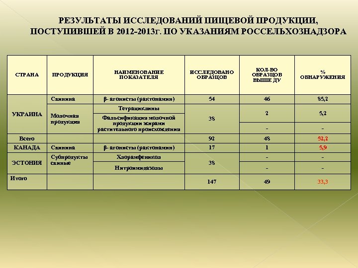 РЕЗУЛЬТАТЫ ИССЛЕДОВАНИЙ ПИЩЕВОЙ ПРОДУКЦИИ, ПОСТУПИВШЕЙ В 2012 -2013 Г. ПО УКАЗАНИЯМ РОССЕЛЬХОЗНАДЗОРА СТРАНА Свинина