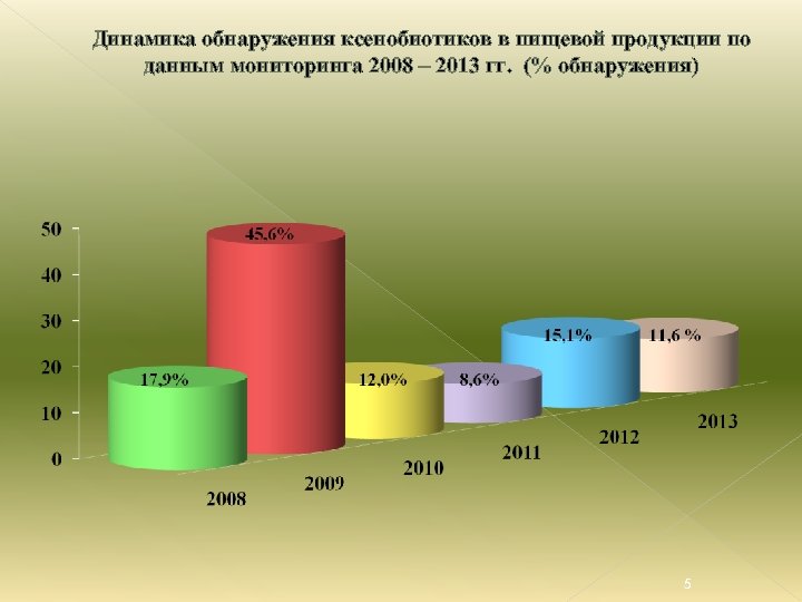 Динамика обнаружения ксенобиотиков в пищевой продукции по данным мониторинга 2008 – 2013 гг. (%