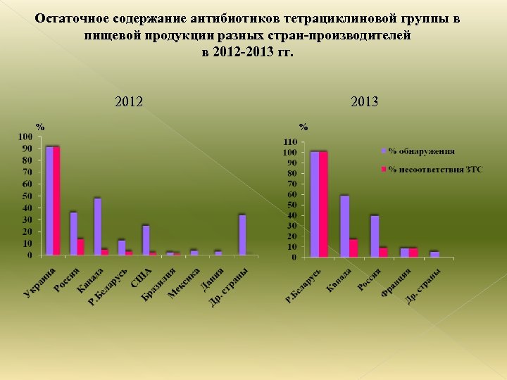 Остаточное содержание антибиотиков тетрациклиновой группы в пищевой продукции разных стран-производителей в 2012 -2013 гг.
