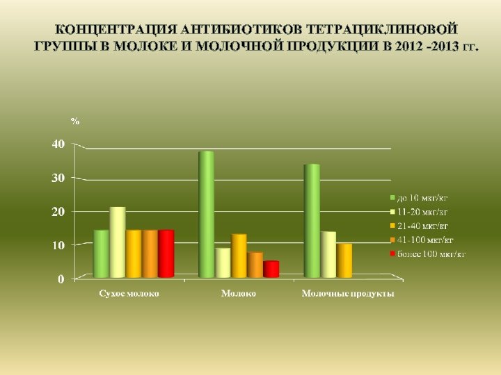 КОНЦЕНТРАЦИЯ АНТИБИОТИКОВ ТЕТРАЦИКЛИНОВОЙ ГРУППЫ В МОЛОКЕ И МОЛОЧНОЙ ПРОДУКЦИИ В 2012 -2013 ГГ. %