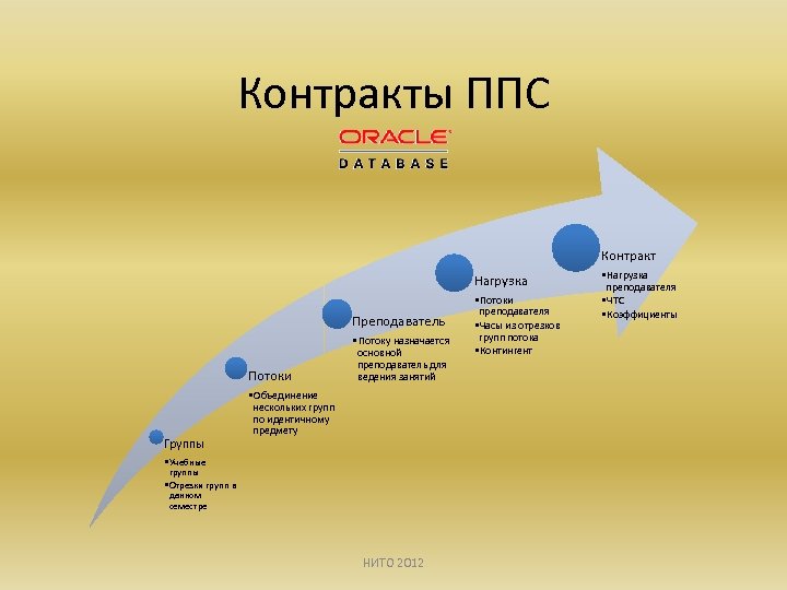 Контракты ППС Контракт Нагрузка Преподаватель Потоки Группы • Потоку назначается основной преподаватель для ведения