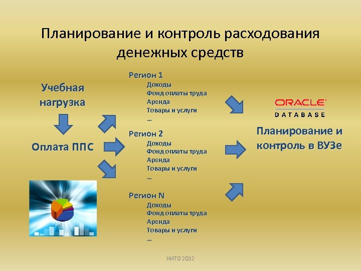 Планирование и контроль расходования денежных средств Учебная нагрузка Оплата ППС Регион 1 Доходы Фонд