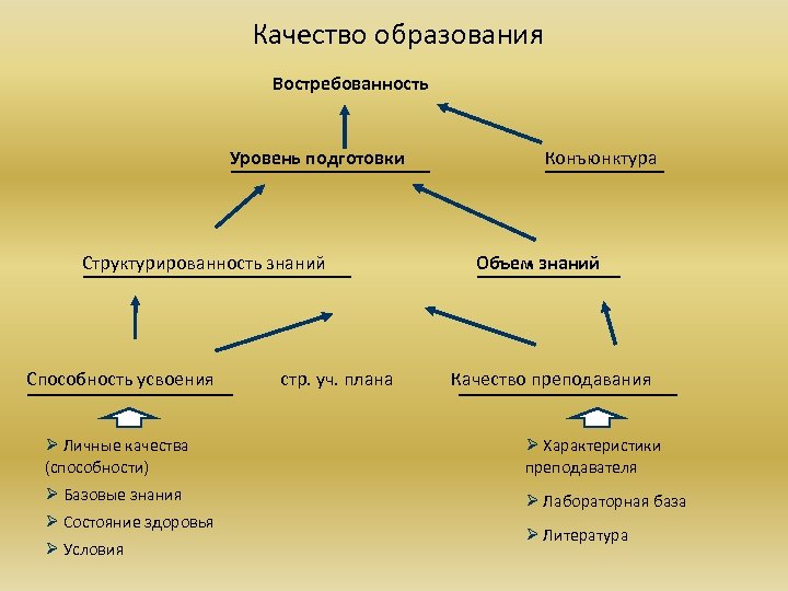 Качество образования Востребованность Уровень подготовки Структурированность знаний Способность усвоения стр. уч. плана Конъюнктура Объем