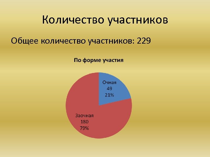 Количество участников Общее количество участников: 229 