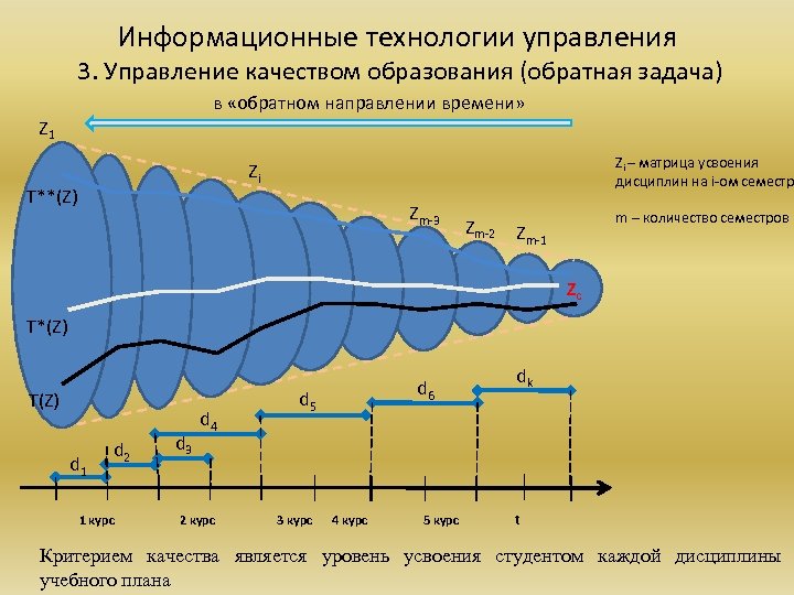 Информационные технологии управления 3. Управление качеством образования (обратная задача) в «обратном направлении времени» Z