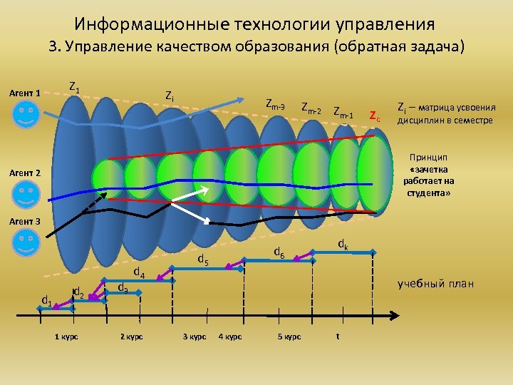 Информационные технологии управления 3. Управление качеством образования (обратная задача) Z 1 Агент 1 Zi