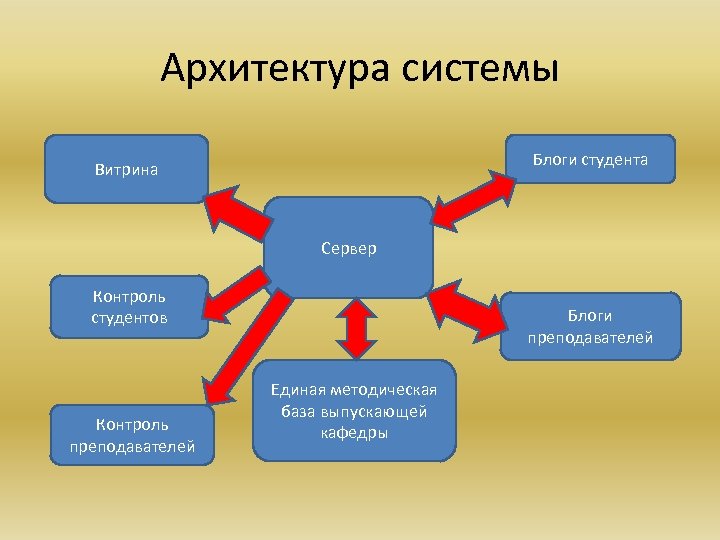 Архитектура системы Блоги студента Витрина Сервер Контроль студентов Контроль преподавателей Блоги преподавателей Единая методическая