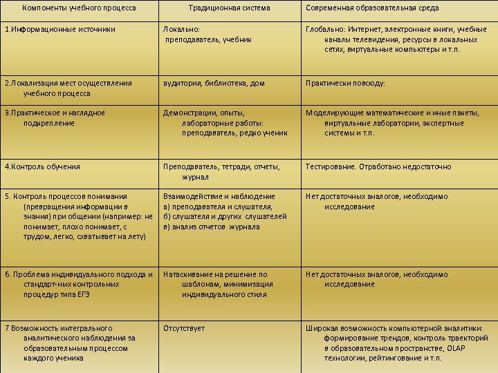 Компоненты учебного процесса Традиционная система Современная образовательная среда 1. Информационные источники Локально: преподаватель, учебник