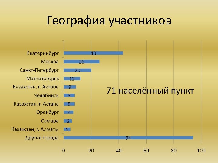 География участников 