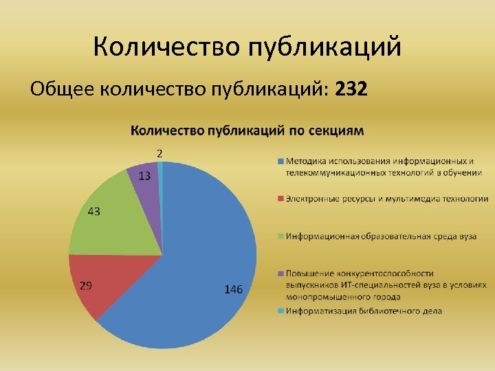 Количество публикаций Общее количество публикаций: 232 