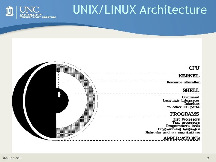 UNIX/LINUX Architecture its. unc. edu 7 