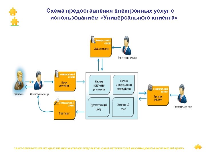 Схема предоставления электронных услуг с использованием «Универсального клиента» САНКТ-ПЕТЕРБУРГСКОЕ ГОСУДАРСТВЕННОЕ УНИТАРНОЕ ПРЕДПРИЯТИЕ «САНКТ-ПЕТЕРБУРГСКИЙ ИНФОРМАЦИОННО-АНАЛИТИЧЕСКИЙ