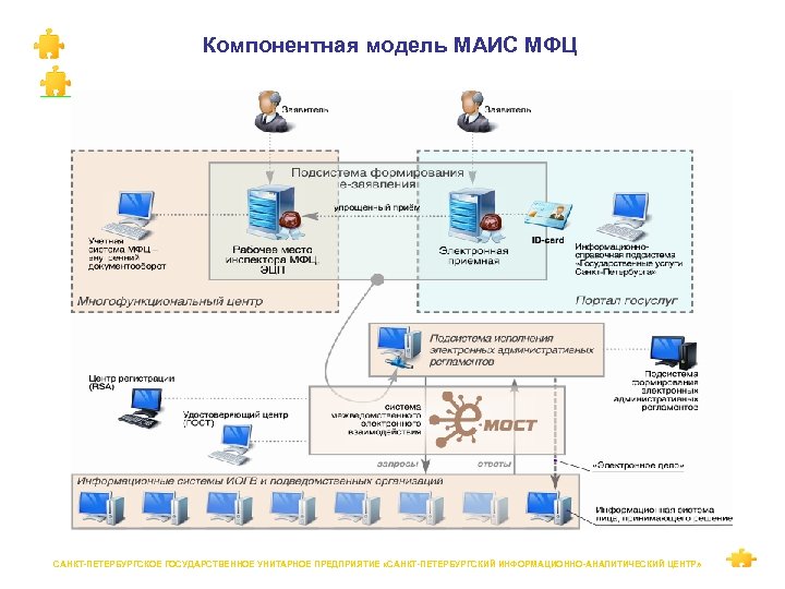 Компонентная модель МАИС МФЦ САНКТ-ПЕТЕРБУРГСКОЕ ГОСУДАРСТВЕННОЕ УНИТАРНОЕ ПРЕДПРИЯТИЕ «САНКТ-ПЕТЕРБУРГСКИЙ ИНФОРМАЦИОННО-АНАЛИТИЧЕСКИЙ ЦЕНТР» 