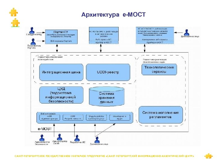 Архитектура е-МОСТ САНКТ-ПЕТЕРБУРГСКОЕ ГОСУДАРСТВЕННОЕ УНИТАРНОЕ ПРЕДПРИЯТИЕ «САНКТ-ПЕТЕРБУРГСКИЙ ИНФОРМАЦИОННО-АНАЛИТИЧЕСКИЙ ЦЕНТР» 