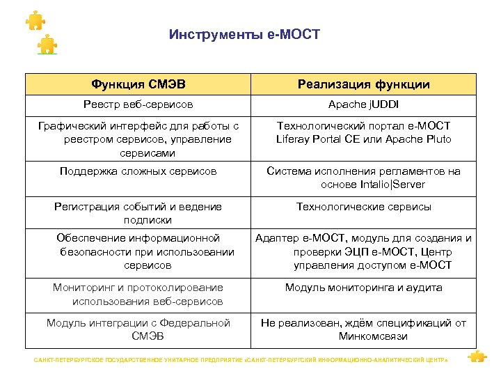 Инструменты е-МОСТ Функция СМЭВ Реализация функции Реестр веб-сервисов Apache j. UDDI Графический интерфейс для