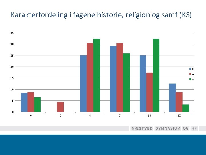 Karakterfordeling i fagene historie, religion og samf (KS) 35 30 25 20 hi re