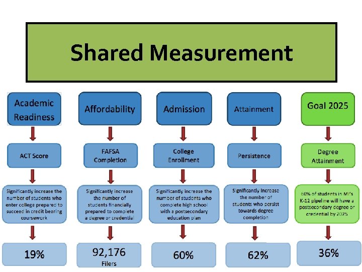 Shared Measurement micollegeaccess. org 3/20/2018 