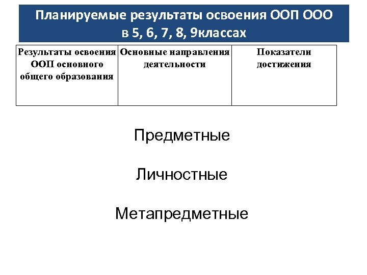 Планируемые результаты освоения ООП ООО в 5, 6, 7, 8, 9 классах Результаты освоения