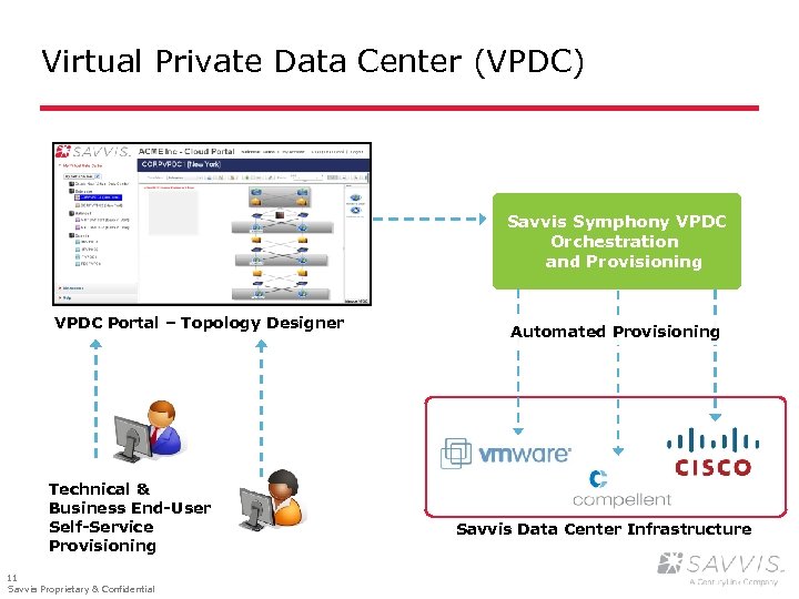Virtual Private Data Center (VPDC) Savvis Symphony VPDC Orchestration and Provisioning VPDC Portal –
