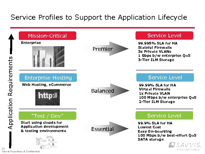 Service Profiles to Support the Application Lifecycle Service Level Mission-Critical Enterprise Application Requirements Premier