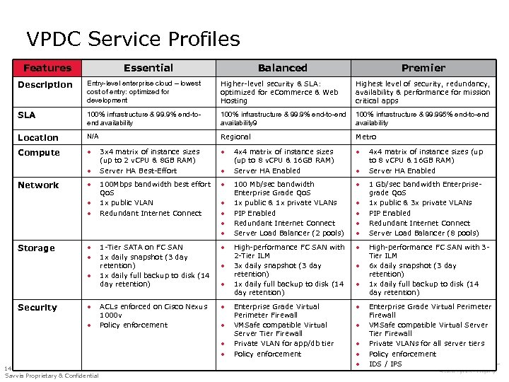VPDC Service Profiles Features Essential Balanced Premier Description Entry-level enterprise cloud – lowest cost