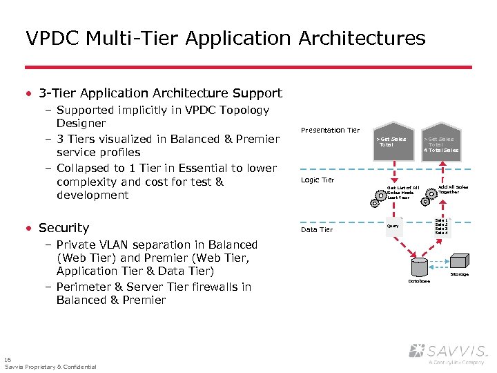 VPDC Multi-Tier Application Architectures · 3 -Tier Application Architecture Support – Supported implicitly in