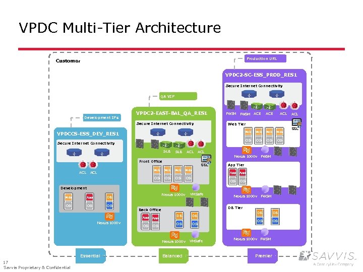 VPDC Multi-Tier Architecture Production URL Customer VPDC 2 -SC-ESS_PROD_RES 1 Secure Internet Connectivity QA