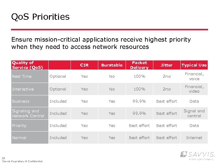 Qo. S Priorities Ensure mission-critical applications receive highest priority when they need to access