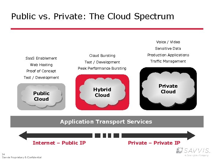 Public vs. Private: The Cloud Spectrum Voice / Video Sensitive Data Saa. S Enablement