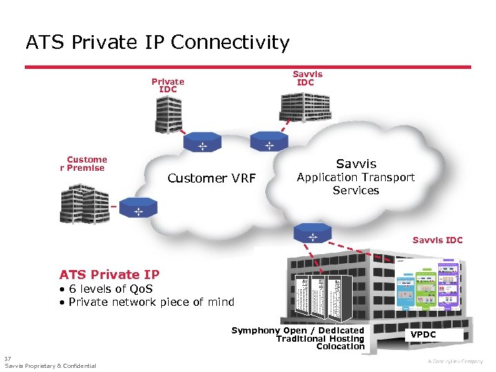 ATS Private IP Connectivity Savvis IDC Private IDC Custome r Premise Customer VRF Savvis