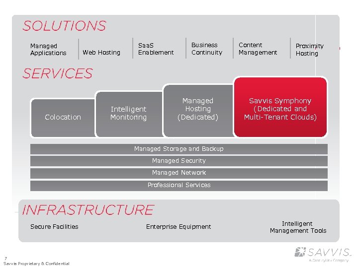 Managed Applications Colocation Web Hosting Saa. S Enablement Intelligent Monitoring Business Continuity Managed Hosting