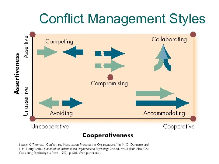 Conflict Management Styles 