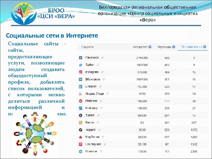 Белгородская региональная общественная организация «Центр социальных инициатив «Вера» Социальные сети в Интернете Социальные сайты,