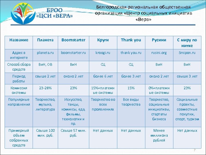 Белгородская региональная общественная организация «Центр социальных инициатив «Вера» Краудфандинговые платформы Название Планета Boomstarter Круги