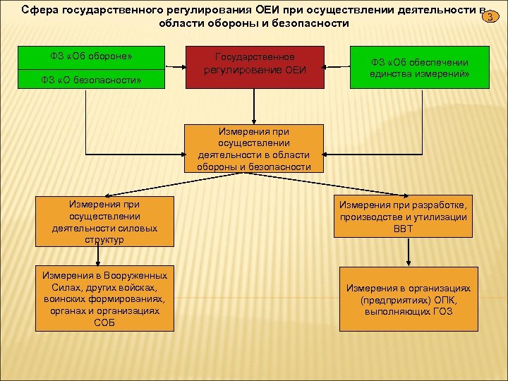 Сфера государственного регулирования ОЕИ при осуществлении деятельности в 3 области обороны и безопасности ФЗ