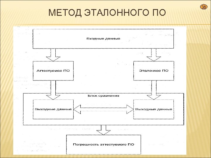 МЕТОД ЭТАЛОННОГО ПО 36 