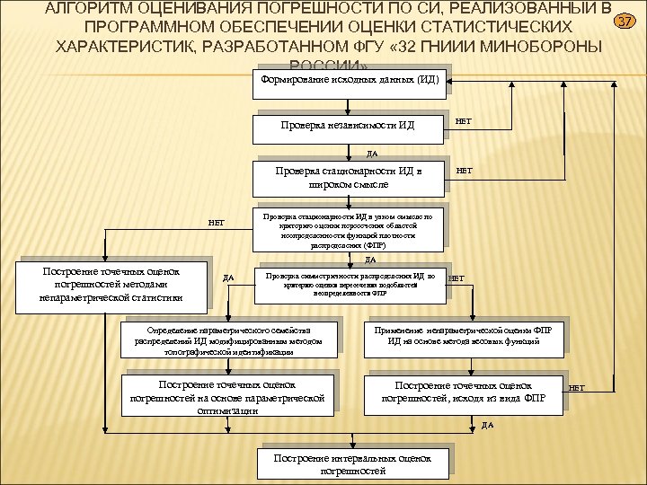 АЛГОРИТМ ОЦЕНИВАНИЯ ПОГРЕШНОСТИ ПО СИ, РЕАЛИЗОВАННЫЙ В ПРОГРАММНОМ ОБЕСПЕЧЕНИИ ОЦЕНКИ СТАТИСТИЧЕСКИХ ХАРАКТЕРИСТИК, РАЗРАБОТАННОМ ФГУ