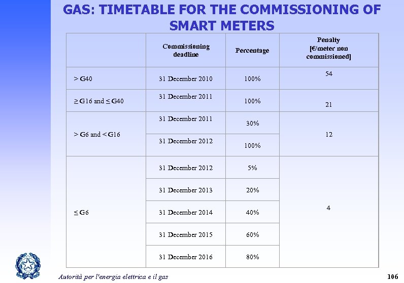 GAS: TIMETABLE FOR THE COMMISSIONING OF SMART METERS > G 40 ≥ G 16