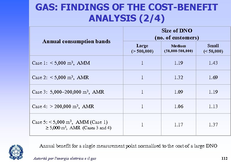 GAS: FINDINGS OF THE COST-BENEFIT ANALYSIS (2/4) Annual consumption bands Size of DNO (no.