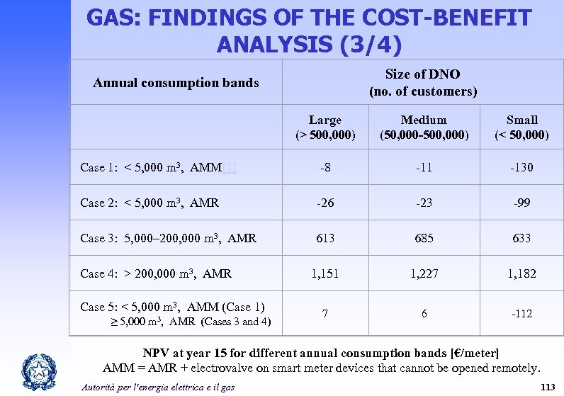 GAS: FINDINGS OF THE COST-BENEFIT ANALYSIS (3/4) Size of DNO (no. of customers) Annual