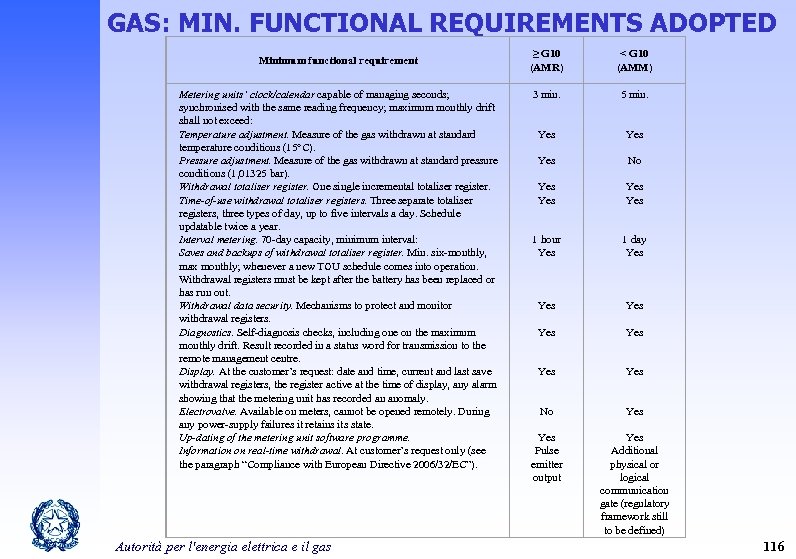 GAS: MIN. FUNCTIONAL REQUIREMENTS ADOPTED Minimum functional requirement Metering units’ clock/calendar capable of managing