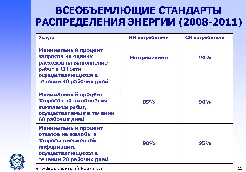 ВСЕОБЪЕМЛЮЩИЕ СТАНДАРТЫ РАСПРЕДЕЛЕНИЯ ЭНЕРГИИ (2008 -2011) Услуга Минимальный процент запросов на оценку расходов на