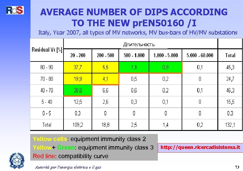 AVERAGE NUMBER OF DIPS ACCORDING TO THE NEW pr. EN 50160 /I Italy, Year