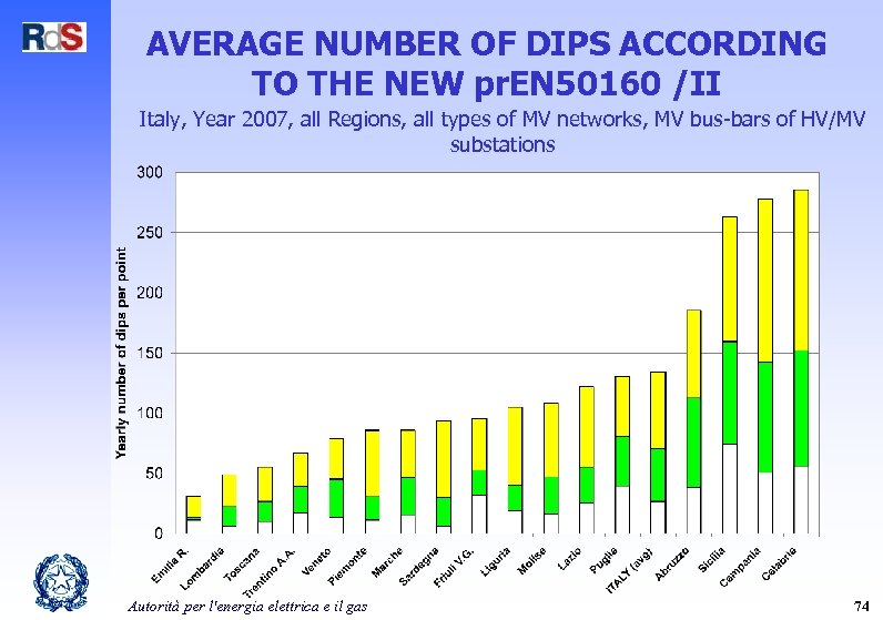 AVERAGE NUMBER OF DIPS ACCORDING TO THE NEW pr. EN 50160 /II Italy, Year